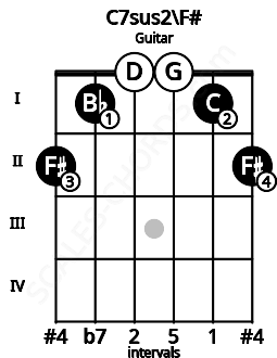 Fretboard image for the C7sus2\E## chord on guitar frets: 2 1 0 0 1 2