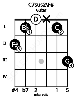 Fretboard image for the C7sus2\F# chord on guitar frets: 2 1 0 x 1 3