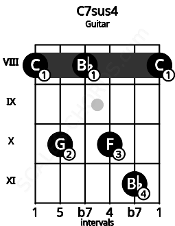 Fretboard image for the C7sus4 chord on guitar frets: 8 10 8 10 11 8