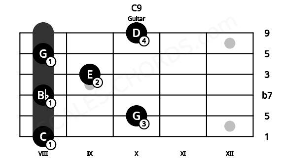 Fretboard image for the C9 chord on guitar frets: 8 10 8 9 8 10
