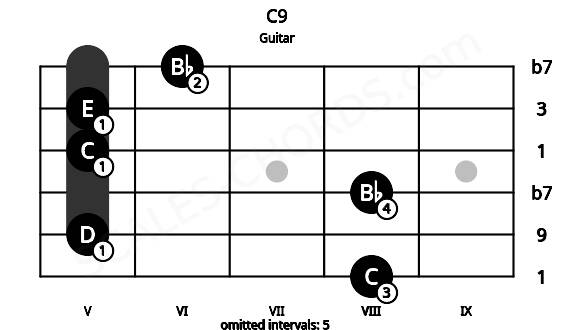 Fretboard image for the C9 chord on guitar frets: 8 5 8 5 5 6