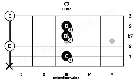 Fretboard image for the C9 chord on guitar frets: x 3 0 3 3 0