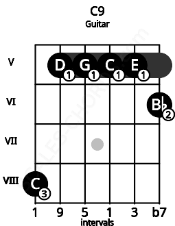 Fretboard image for the C9 chord on guitar frets: 8 5 5 5 5 6