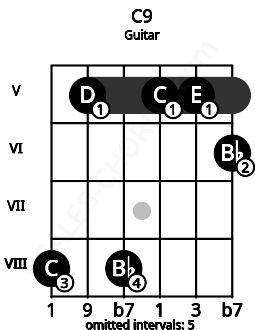 Fretboard image for the C9 chord on guitar frets: 8 5 8 5 5 6