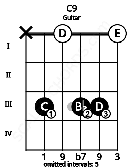 Fretboard image for the C9 chord on guitar frets: x 3 0 3 3 0