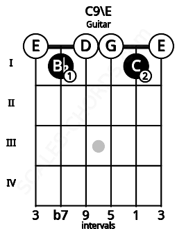 Fretboard image for the C9\E chord on guitar frets: 0 1 0 0 1 0
