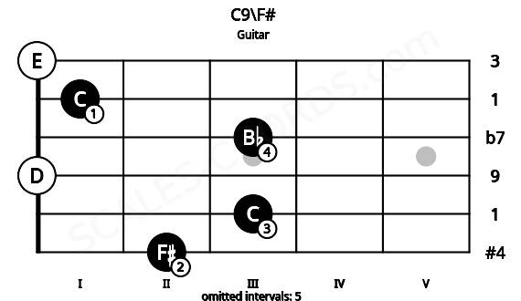 Fretboard image for the C9\F# chord on guitar frets: 2 3 0 3 1 0