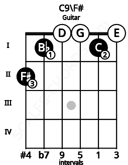 Fretboard image for the C9\F# chord on guitar frets: 2 1 0 0 1 0