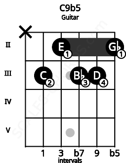 Fretboard image for the C9b5 chord on guitar frets: x 3 2 3 3 2