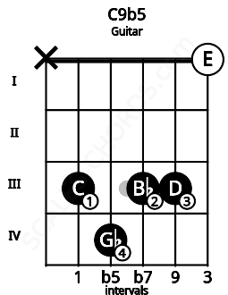 Fretboard image for the C9b5 chord on guitar frets: x 3 4 3 3 0