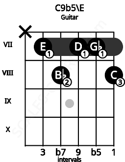 Fretboard image for the C9b5\E chord on guitar frets: x 7 8 7 7 8