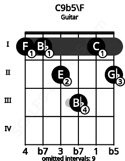 Fretboard image for the C9b5\F chord on guitar frets: 1 1 2 3 1 2