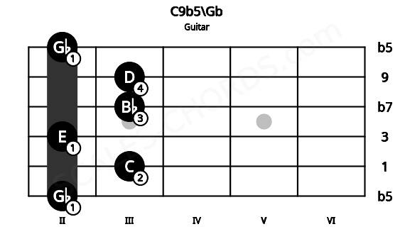Fretboard image for the C9b5\Gb chord on guitar frets: 2 3 2 3 3 2