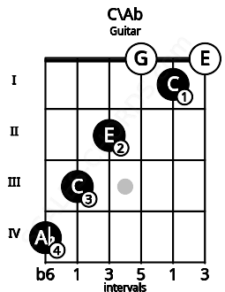 Fretboard image for the C\Ab chord on guitar frets: 4 3 2 0 1 0