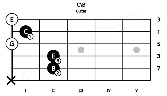Fretboard image for the C\B chord on guitar frets: x 2 2 0 1 0