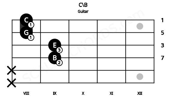 Fretboard image for the C\B chord on guitar frets: x x 9 9 8 8
