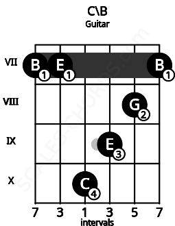 Fretboard image for the C\B chord on guitar frets: 7 7 10 9 8 7