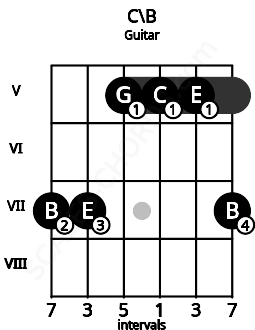 Fretboard image for the C\B chord on guitar frets: 7 7 5 5 5 7