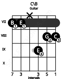 Fretboard image for the C\B chord on guitar frets: 7 7 x 9 8 8