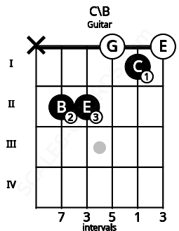 Fretboard image for the C\B chord on guitar frets: x 2 2 0 1 0