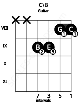 Fretboard image for the C\B chord on guitar frets: x x 9 9 8 8