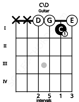 Fretboard image for the C\D chord on guitar frets: x x 0 0 1 0