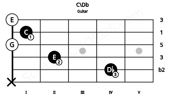 Fretboard image for the C\Db chord on guitar frets: x 4 2 0 1 0