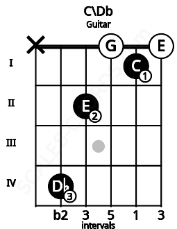 Fretboard image for the C\Db chord on guitar frets: x 4 2 0 1 0