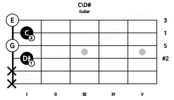 Fretboard image for the C\D# chord on guitar frets: x x 1 0 1 0