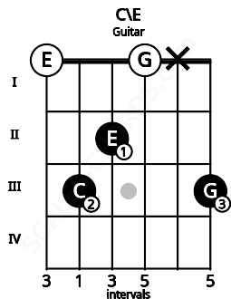 Fretboard image for the C\E chord on guitar frets: 0 3 2 0 x 3