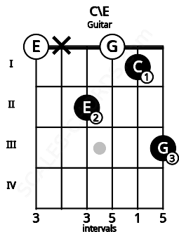 Fretboard image for the C\E chord on guitar frets: 0 x 2 0 1 3
