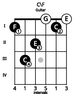 Fretboard image for the C\F chord on guitar frets: 1 3 2 0 1 0