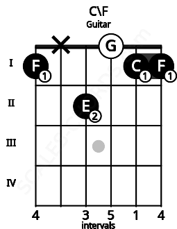 Fretboard image for the C\F chord on guitar frets: 1 x 2 0 1 1