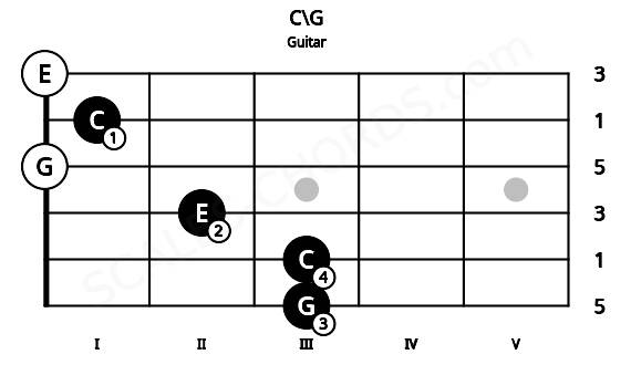 Fretboard image for the C\G chord on guitar frets: 3 3 2 0 1 0