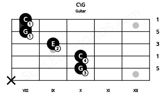 Fretboard image for the C\G chord on guitar frets: x 10 10 9 8 8