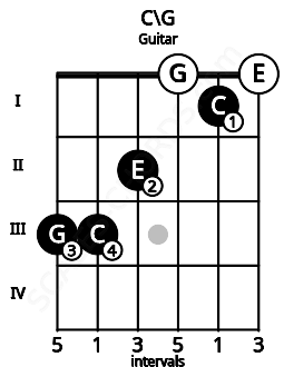 Fretboard image for the C\G chord on guitar frets: 3 3 2 0 1 0