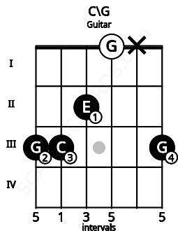 Fretboard image for the C\G chord on guitar frets: 3 3 2 0 x 3