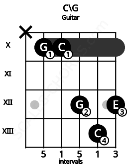 Fretboard image for the C\G chord on guitar frets: x 10 10 12 13 12
