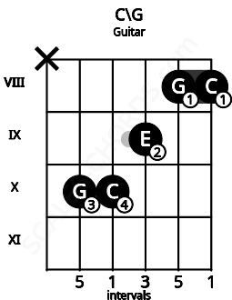 Fretboard image for the C\G chord on guitar frets: x 10 10 9 8 8