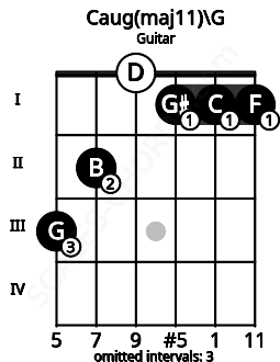 Fretboard image for the Caug(maj11)\G chord on guitar frets: 3 2 0 1 1 1