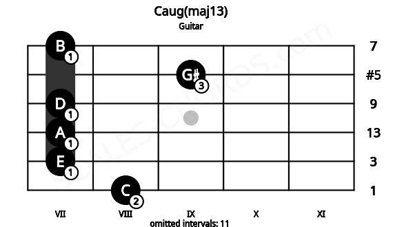 Fretboard image for the Caug(maj13) chord on guitar frets: 8 7 7 7 9 7