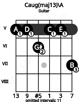 Fretboard image for the Caug(maj13)\A chord on guitar frets: 5 5 6 5 5 7
