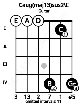 Fretboard image for the Caug(maj13)sus2\E chord on guitar frets: 0 0 0 4 1 4