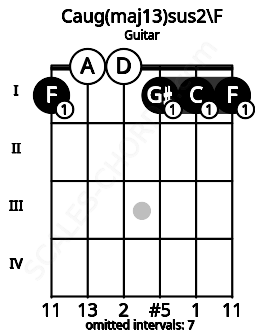 Fretboard image for the Caug(maj13)sus2\F chord on guitar frets: 1 0 0 1 1 1