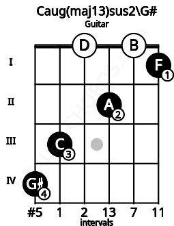 Fretboard image for the Caug(maj13)sus2\G# chord on guitar frets: 4 3 0 2 0 1