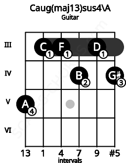 Fretboard image for the Caug(maj13)sus4\A chord on guitar frets: 5 3 3 4 3 4