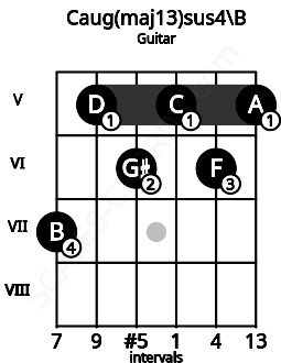 Fretboard image for the Caug(maj13)sus4\B chord on guitar frets: 7 5 6 5 6 5