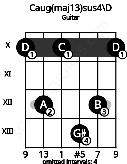 Fretboard image for the Caug(maj13)sus4\D chord on guitar frets: 10 12 10 13 12 10