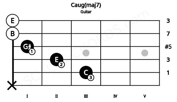 Fretboard image for the Caug(maj7) chord on guitar frets: x 3 2 1 0 0
