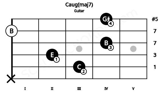 Fretboard image for the Caug(maj7) chord on guitar frets: x 3 2 4 0 4